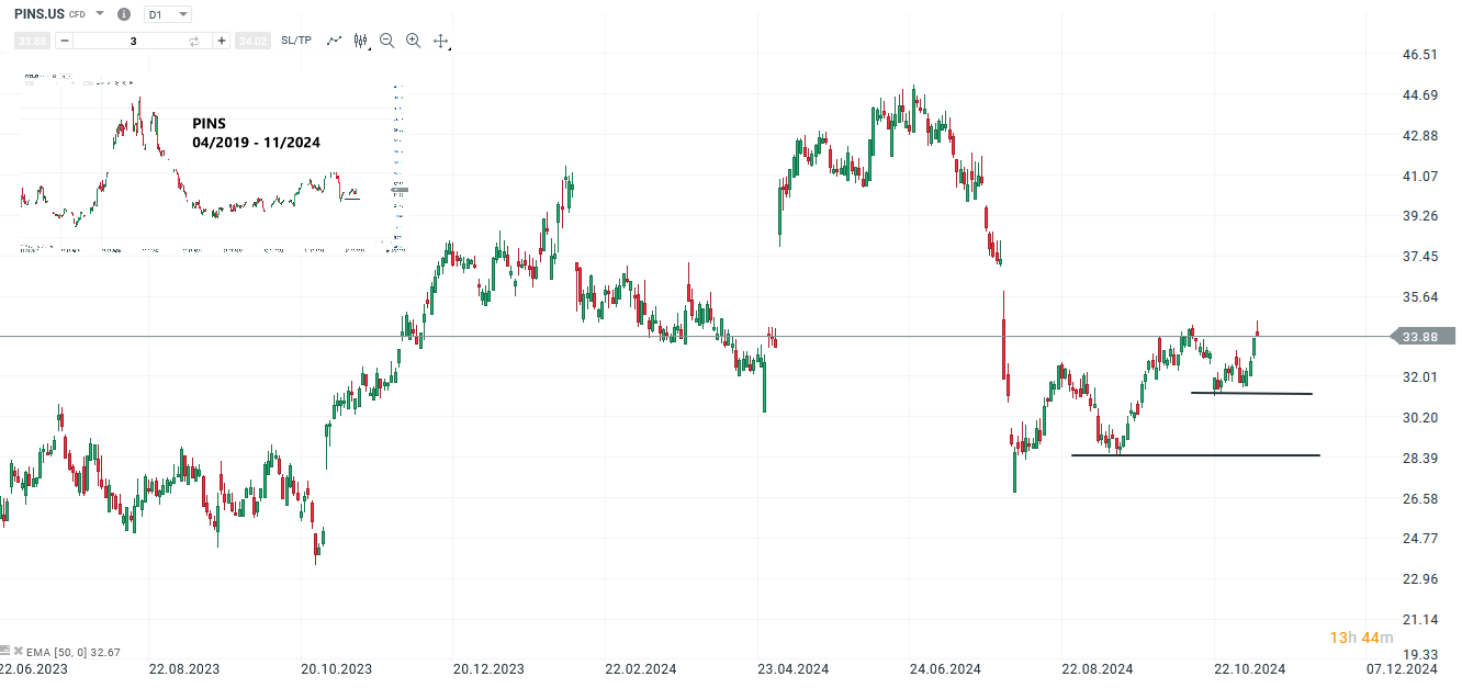 Pinterest Prognose und Analyse am 08.11.24 - Daytrading